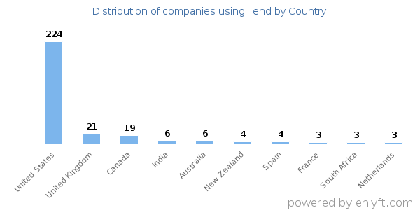 Tend customers by country