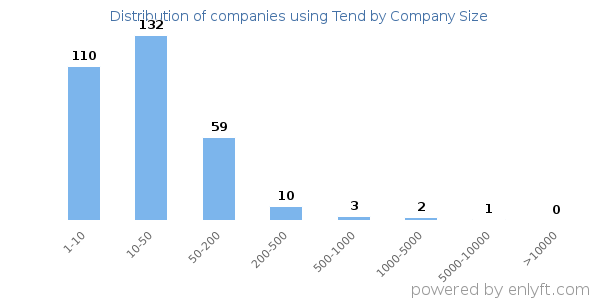 Companies using Tend, by size (number of employees)