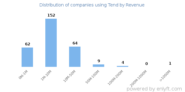 Tend clients - distribution by company revenue
