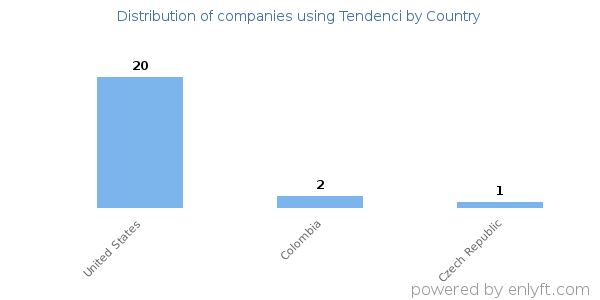 Tendenci customers by country