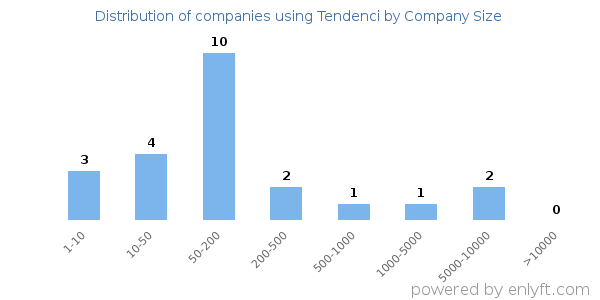 Companies using Tendenci, by size (number of employees)