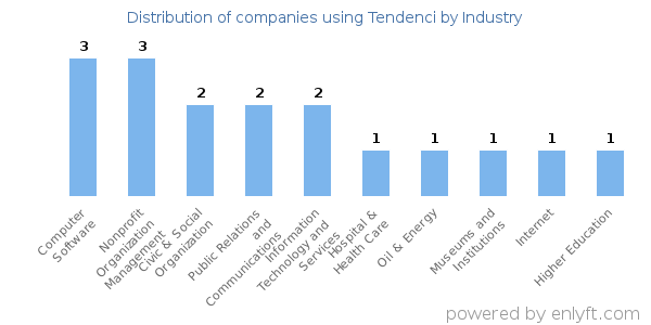 Companies using Tendenci - Distribution by industry