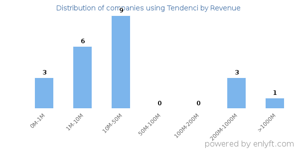 Tendenci clients - distribution by company revenue