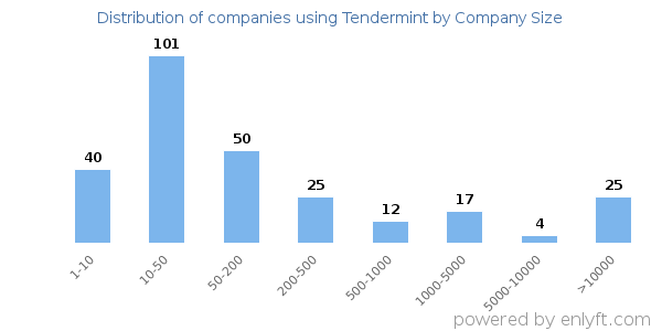 Companies using Tendermint, by size (number of employees)