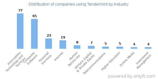 Companies using Tendermint - Distribution by industry