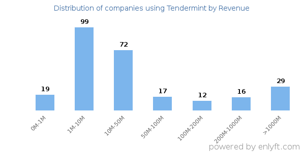 Tendermint clients - distribution by company revenue