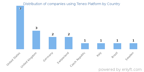 Teneo Platform customers by country