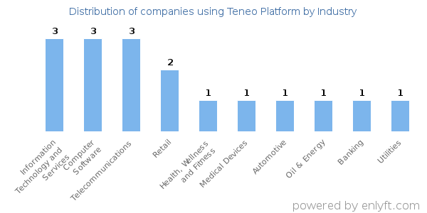 Companies using Teneo Platform - Distribution by industry