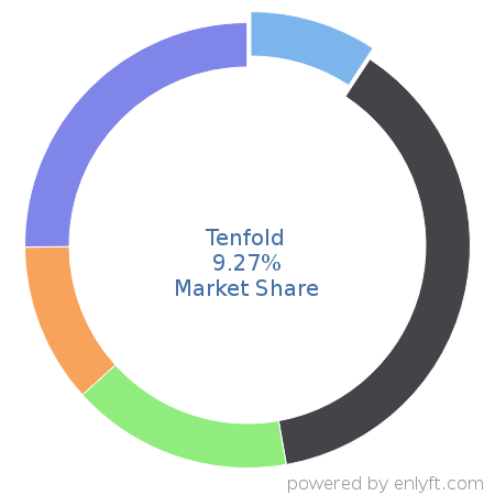 Tenfold market share in Sales Engagement Platform is about 9.27%