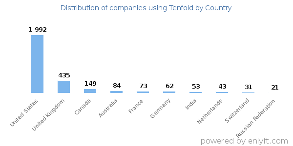 Tenfold customers by country