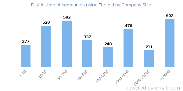 Companies using Tenfold, by size (number of employees)