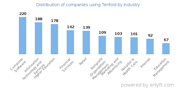 Companies using Tenfold - Distribution by industry