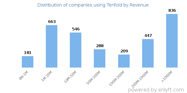 Tenfold clients - distribution by company revenue