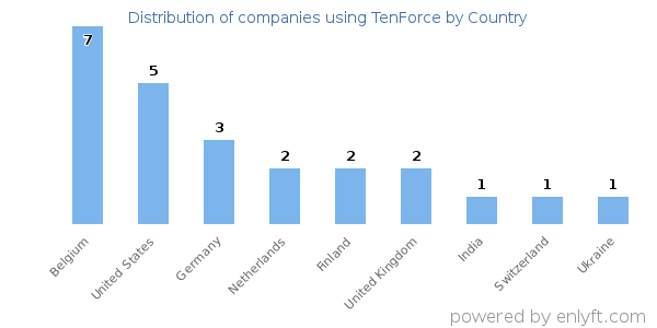 TenForce customers by country
