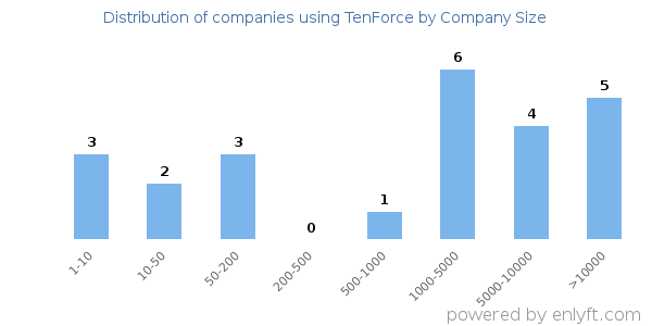 Companies using TenForce, by size (number of employees)