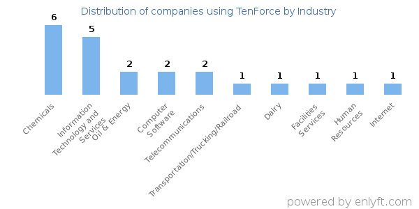 Companies using TenForce - Distribution by industry