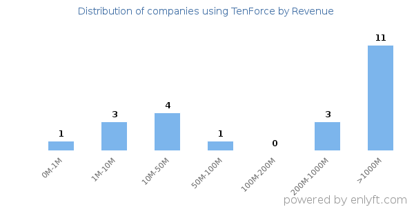 TenForce clients - distribution by company revenue