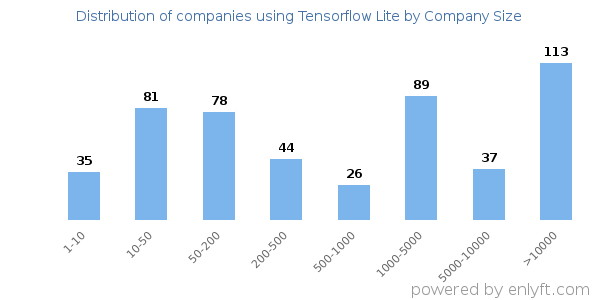 Companies using Tensorflow Lite, by size (number of employees)