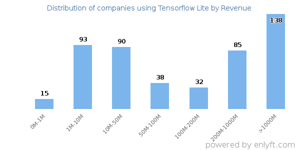 Tensorflow Lite clients - distribution by company revenue