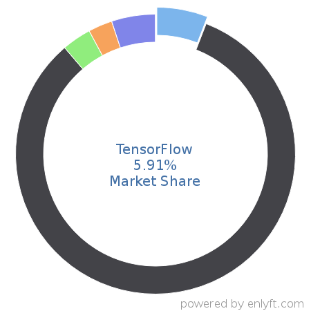TensorFlow market share in Artificial Intelligence is about 5.91%
