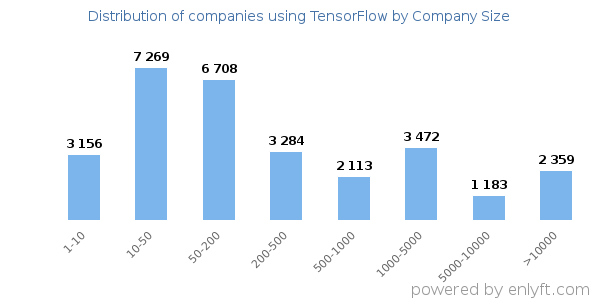 Companies using TensorFlow, by size (number of employees)