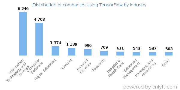 Companies using TensorFlow - Distribution by industry