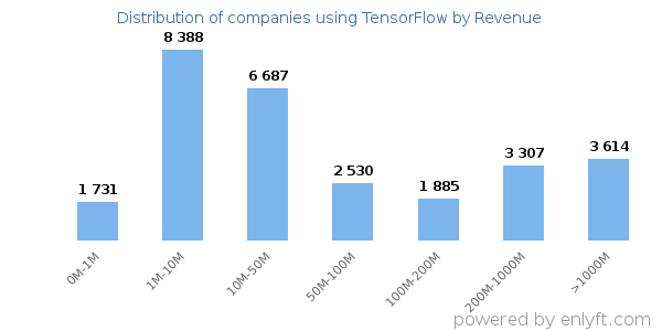TensorFlow clients - distribution by company revenue