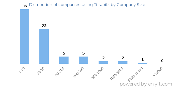 Companies using Terabitz, by size (number of employees)
