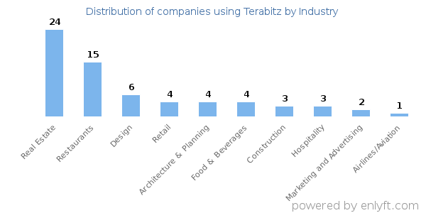 Companies using Terabitz - Distribution by industry