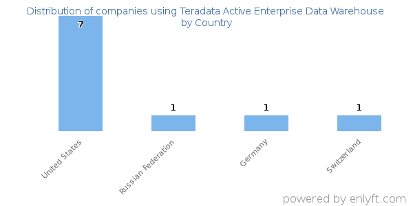 Teradata Active Enterprise Data Warehouse customers by country