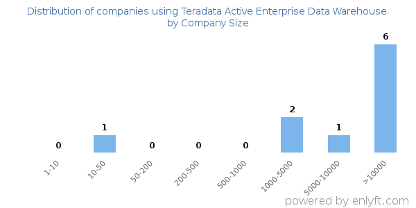 Companies using Teradata Active Enterprise Data Warehouse, by size (number of employees)