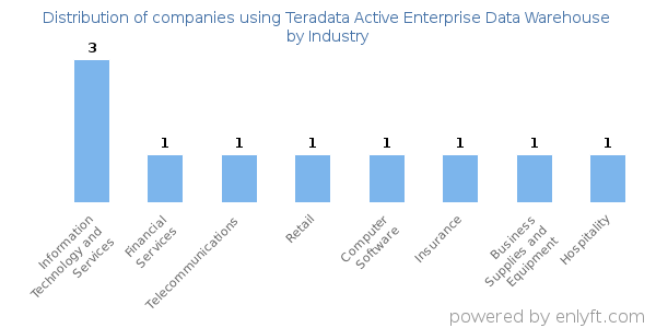 Companies using Teradata Active Enterprise Data Warehouse - Distribution by industry