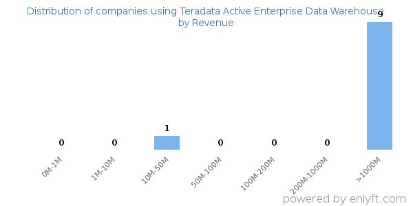 Teradata Active Enterprise Data Warehouse clients - distribution by company revenue