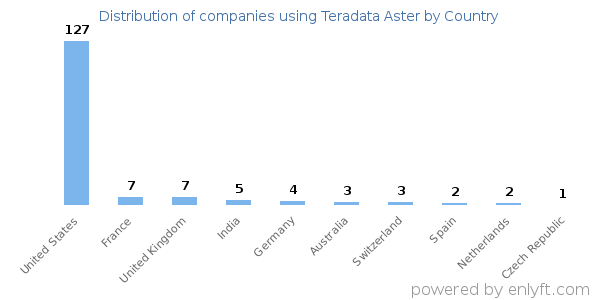 Teradata Aster customers by country