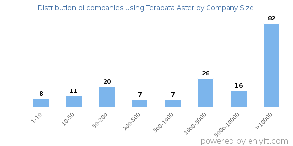 Companies using Teradata Aster, by size (number of employees)