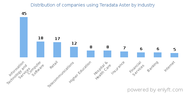 Companies using Teradata Aster - Distribution by industry