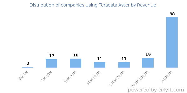 Teradata Aster clients - distribution by company revenue