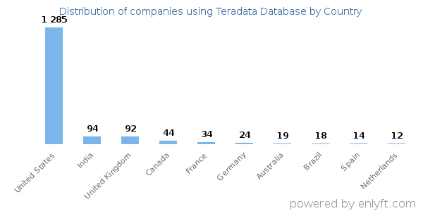 Teradata Database customers by country