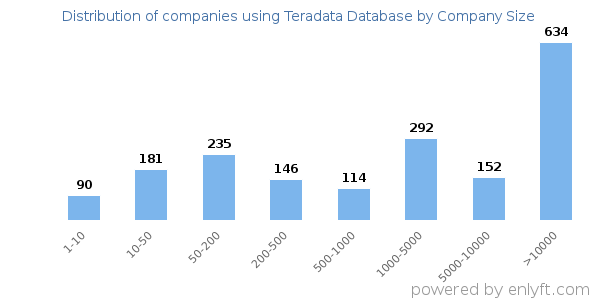 Companies using Teradata Database, by size (number of employees)