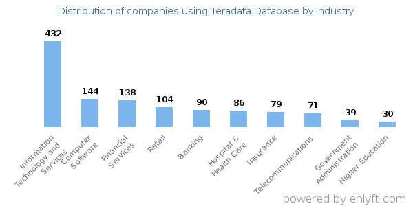 Companies using Teradata Database - Distribution by industry