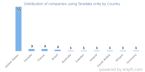 Teradata Unity customers by country