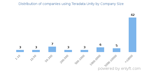 Companies using Teradata Unity, by size (number of employees)