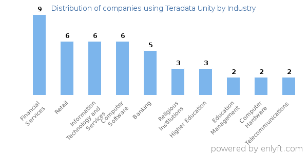 Companies using Teradata Unity - Distribution by industry