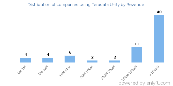 Teradata Unity clients - distribution by company revenue