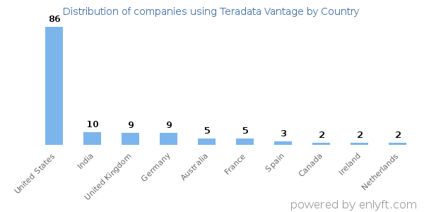 Teradata Vantage customers by country