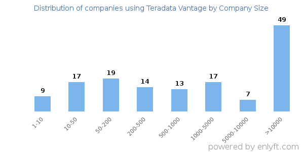 Companies using Teradata Vantage, by size (number of employees)
