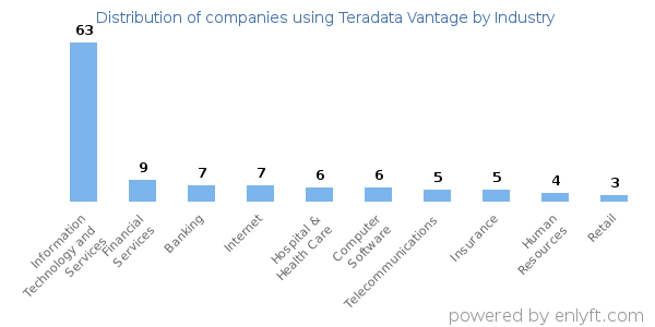 Companies using Teradata Vantage - Distribution by industry