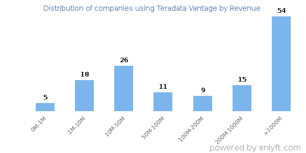 Teradata Vantage clients - distribution by company revenue
