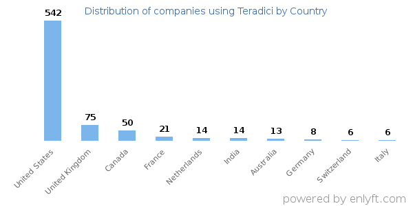 Teradici customers by country
