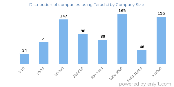 Companies using Teradici, by size (number of employees)